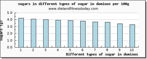 sugar in dominos sugars per 100g